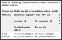 Table 83. Summary clinical evidence profile: Comparison 2.2. Dornase alfa versus nebulised sodium chloride.