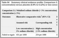 Table 84. Summary clinical evidence profile: Comparison 3.1. Nebulised sodium chloride (> 3% concentration) versus placebo (0.9% to 0.12%) or low-concentration (≤ 3%).