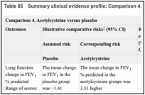 Table 85. Summary clinical evidence profile: Comparison 4. Acetylcysteine versus placebo.