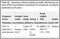 Table 62. Summary clinical evidence profile: Monitoring technique 3. Lung physiological function tests (FEV1% predicted at baseline) for prognosis of pulmonary exacerbations and FEV1 percent predicted at 10 years.