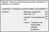 Table 89. Summary clinical evidence profile: Comparison 1. Continuous oral Flucloxacillin versus antibiotics ‘as required’.