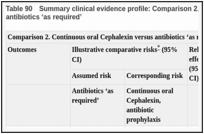 Table 90. Summary clinical evidence profile: Comparison 2. Continuous oral Cephalexin versus antibiotics ‘as required’.