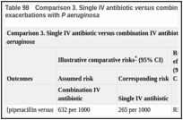 Table 98. Comparison 3. Single IV antibiotic versus combination IV antibiotic for pulmonary exacerbations with P aeruginosa.