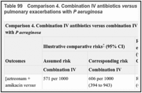 Table 99. Comparison 4. Combination IV antibiotics versus combination IV antibiotics for pulmonary exacerbations with P aeruginosa.
