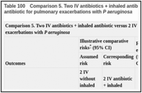 Table 100. Comparison 5. Two IV antibiotics + inhaled antibiotic versus 2 IV without inhaled antibiotic for pulmonary exacerbations with P aeruginosa.