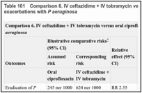 Table 101. Comparison 6. IV ceftazidime + IV tobramycin versus oral ciprofloxacin for pulmonary exacerbations with P aeruginosa.