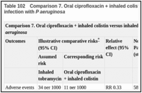 Table 102. Comparison 7. Oral ciprofloxacin + inhaled colistin versus inhaled tobramycin for acute infection with P aeruginosa.