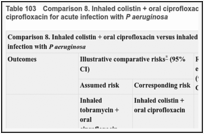 Table 103. Comparison 8. Inhaled colistin + oral ciprofloxacin versus inhaled tobramycin + oral ciprofloxacin for acute infection with P aeruginosa.