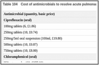 Table 104. Cost of antimicrobials to resolve acute pulmonary infection with P aeruginosa.