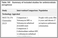 Table 105. Summary of included studies for antimicrobials for chronic pulmonary infection with P aeruginosa.