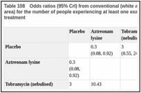 Table 108. Odds ratios (95% CrI) from conventional (white area) and network metaanalysis (grey area) for the number of people experiencing at least one exacerbation with short-term (4–10 weeks) treatment.