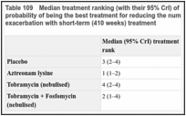 Table 109. Median treatment ranking (with their 95% CrI) of all interventions in the network and the probability of being the best treatment for reducing the number of people experiencing at least one exacerbation with short-term (410 weeks) treatment.