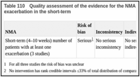 Table 110. Quality assessment of the evidence for the NMA – number of patients with at least one exacerbation in the short-term.