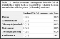 Table 112. Median treatment ranking (with their 95% CrI) of all interventions in the network and the probability of being the best treatment for reducing the number of people experiencing at least one exacerbation with long-term (>10 weeks) treatment.