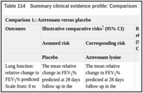 Table 114. Summary clinical evidence profile: Comparison 1. Aztreonam lysine versus placebo.