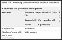 Table 115. Summary clinical evidence profile: Comparison 2. Ciprofloxacin versus placebo.