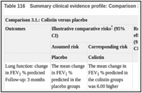 Table 116. Summary clinical evidence profile: Comparison 3.1. Colistin versus placebo.