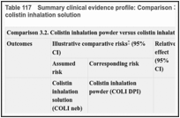 Table 117. Summary clinical evidence profile: Comparison 3.2. Colistin inhalation powder versus colistin inhalation solution.