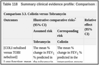 Table 118. Summary clinical evidence profile: Comparison 3.3. Colistin versus Tobramycin.