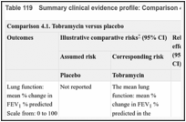 Table 119. Summary clinical evidence profile: Comparison 4.1. Tobramycin versus placebo.