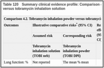 Table 120. Summary clinical evidence profile: Comparison 4.2. Tobramycin inhalation powder versus tobramycin inhalation solution.