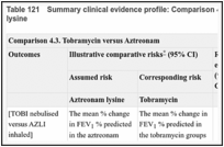 Table 121. Summary clinical evidence profile: Comparison 4.3. Tobramycin versus Aztreonam lysine.
