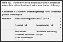 Table 123. Summary clinical evidence profile: Comparison 6. Continuous alternating therapy versus intermittent treatment: aztreonam lysine + tobramycin or placebo + tobramycin.
