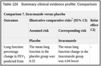 Table 124. Summary clinical evidence profile: Comparison 7. Itraconazole versus placebo.