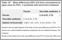 Table 127. Mean differences (95% CrI) from conventional (white area) and network meta-analysis (grey area) for FEV1 % predicted with short-term treatment.