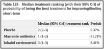 Table 128. Median treatment ranking (with their 95% CrI) of all interventions in the network and the probability of being the best treatment for improving/limiting the decline of FEV1 % predicted in the short-term.