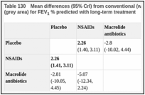 Table 130. Mean differences (95% CrI) from conventional (white area) and network meta-analysis (grey area) for FEV1 % predicted with long-term treatment.