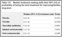 Table 131. Median treatment ranking (with their 95% CrI) of all interventions in the network and the probability of being the best treatment for improving/limiting the decline of FEV1 % predicted in the long-term.