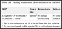 Table 132. Quality assessment of the evidence for the NMA for FEV1 % predicted in the long-term.