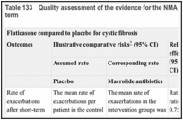 Table 133. Quality assessment of the evidence for the NMA for rate of exacerbations in the short-term.