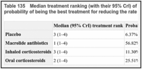 Table 135. Median treatment ranking (with their 95% CrI) of all interventions in the network and the probability of being the best treatment for reducing the rate of exacerbations in the long-term.