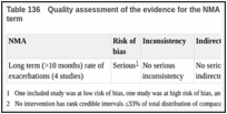 Table 136. Quality assessment of the evidence for the NMA for rate of exacerbations in the long-term.