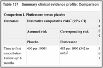 Table 137. Summary clinical evidence profile: Comparison 1. Fluticasone versus placebo.