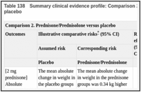 Table 138. Summary clinical evidence profile: Comparison 2. Prednisone/Prednisolone versus placebo.