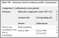 Table 139. Summary clinical evidence profile: Comparison 3. Azithromycin versus placebo.