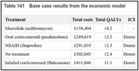 Table 141. Base case results from the economic model.