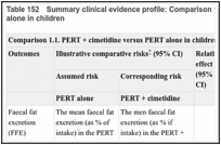 Table 152. Summary clinical evidence profile: Comparison 1.1. PERT + cimetidine versus PERT alone in children.