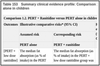 Table 153. Summary clinical evidence profile: Comparison 1.2. PERT + Ranitidine versus PERT alone in children.