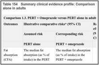 Table 154. Summary clinical evidence profile: Comparison 1.3. PERT + Omeprazole versus PERT alone in adults.