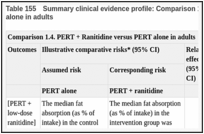 Table 155. Summary clinical evidence profile: Comparison 1.4. PERT + Ranitidine versus PERT alone in adults.