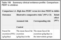 Table 156. Summary clinical evidence profile: Comparison 2.1. High dose PERT versus low dose PERT in children.