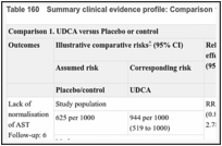 Table 160. Summary clinical evidence profile: Comparison 1. UDCA versus Placebo or control.