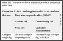 Table 143. Summary clinical evidence profile: Comparison 1.1 Oral calorie supplementation versus usual care.