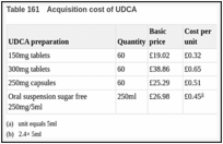 Table 161. Acquisition cost of UDCA.