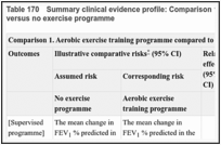 Table 170. Summary clinical evidence profile: Comparison 1. Aerobic exercise training programme versus no exercise programme.