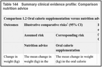 Table 144. Summary clinical evidence profile: Comparison 1.2 Oral calorie supplementation versus nutrition advice.